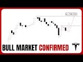 🔥 TESLA STOCK | Several Bullish Reversal Patterns Confirmed.
