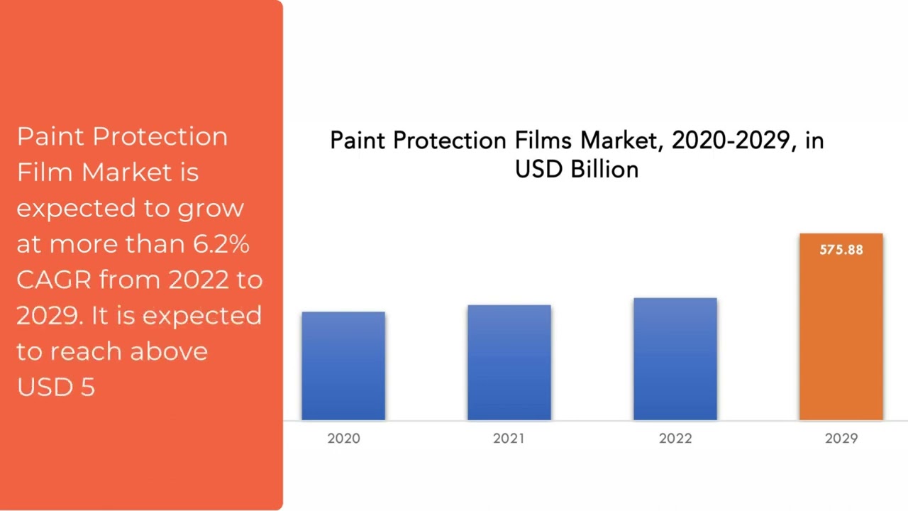 ⁣Paint Protection Film Market | Exactitude Consultancy Reports