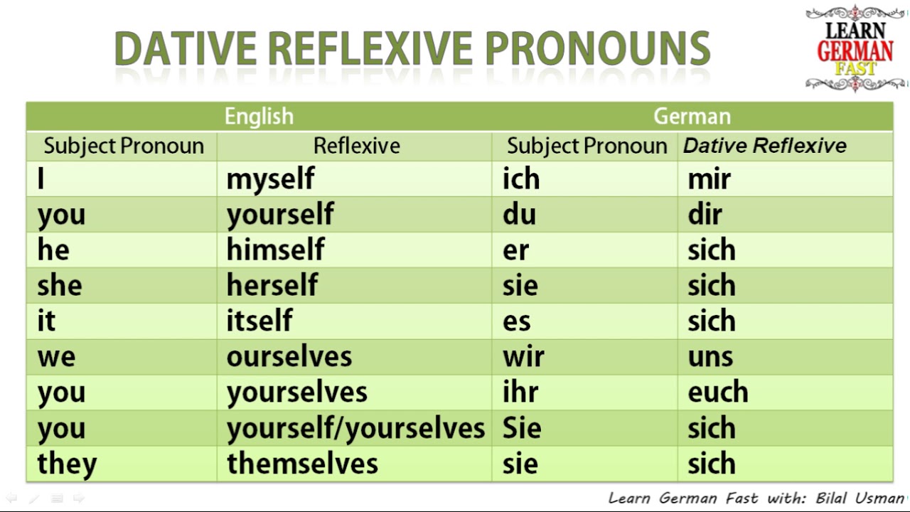 Learn German With Bilal Dative Reflexive Pronouns English German YouTube
