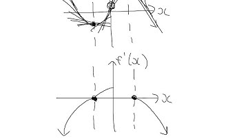 Sketching the gradient function