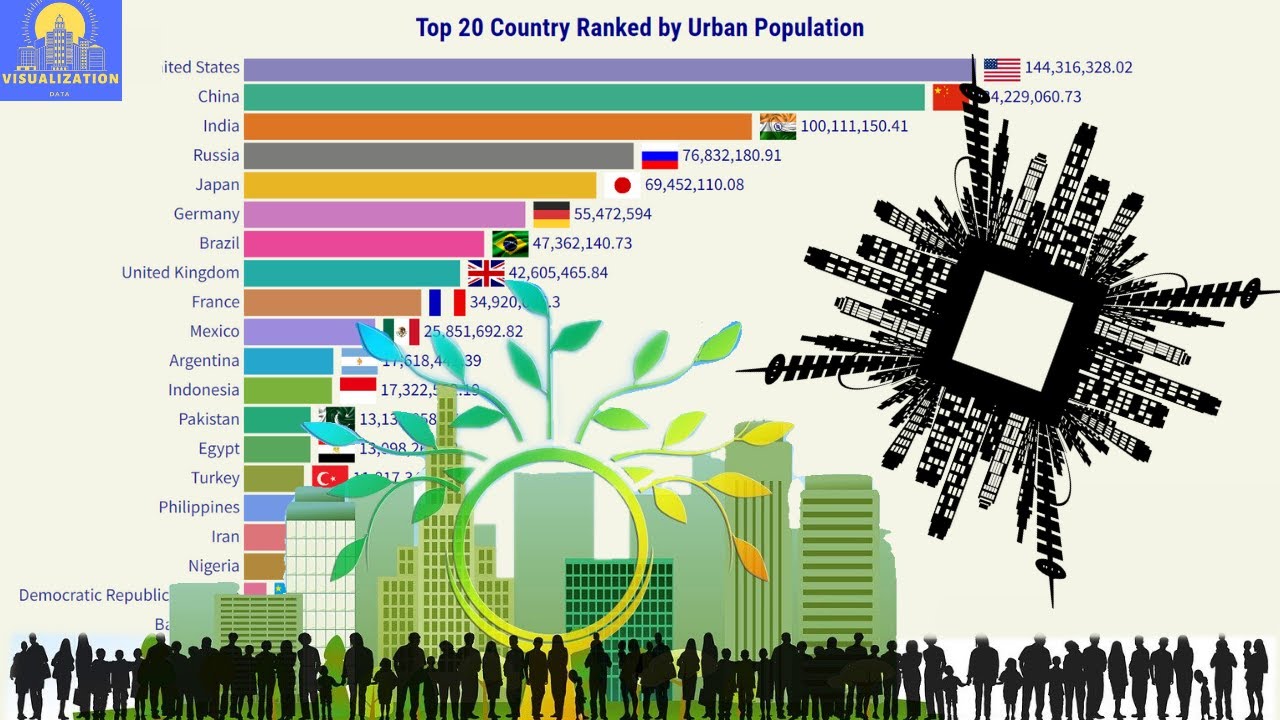 Top 20 Country Ranked by Urban Population (1960 - 2021) - YouTube