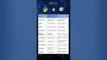C++ vs Python : Who is Winning the Coding Battle ⚔️ #cpp #python #programming #coding #shortvideo