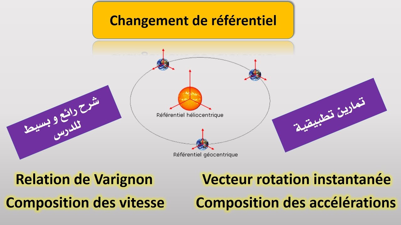 mécanique du point | partie 14 | Changement de référentiel + exercice