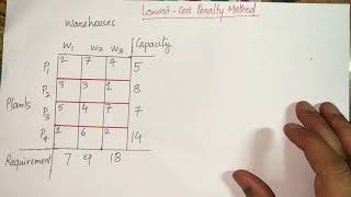 Lowest cost entry method of Transportation Problem
