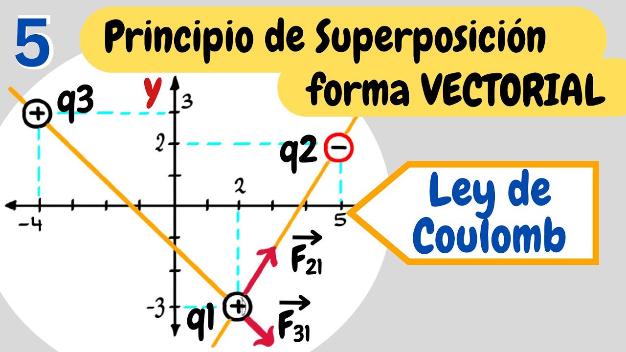 Ley de Coulomb forma vectorial Plano cartesiano (Principio de