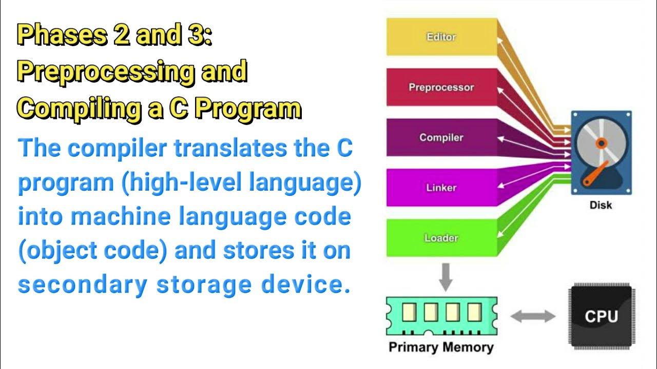 C Program Development Environment | Introduction to C Computer ...