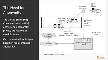 Fundamentals of IoT Security : IoT Privacy Concerns  | packtpub.com