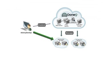 Dome9 Dynamic Access Leasing Feature