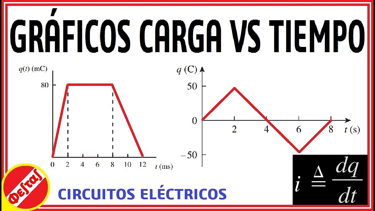 Gráfico Carga (C)vs Tiempo (s)|Obteniendo la corriente con derivada dq