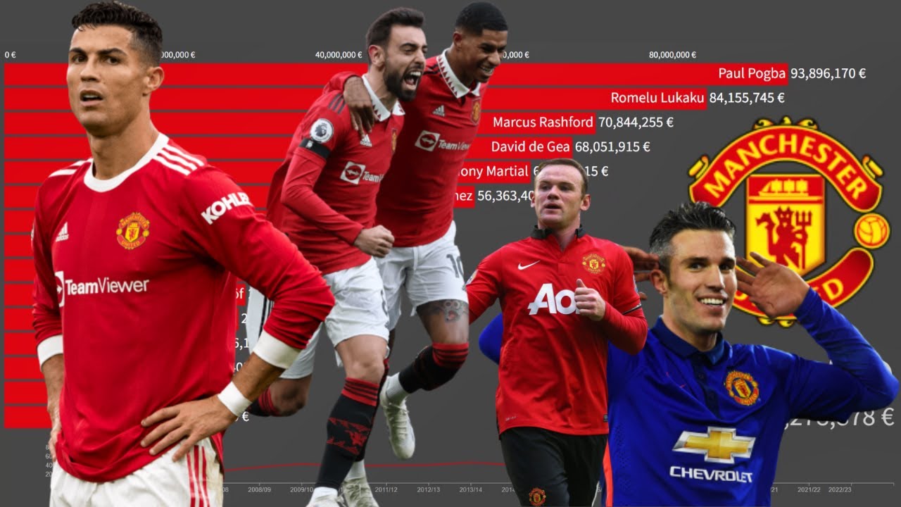 TOP 15 MANCHESTER UNITED MOST EXPENSIVE FOOTBALL PLAYERS (2004 2023