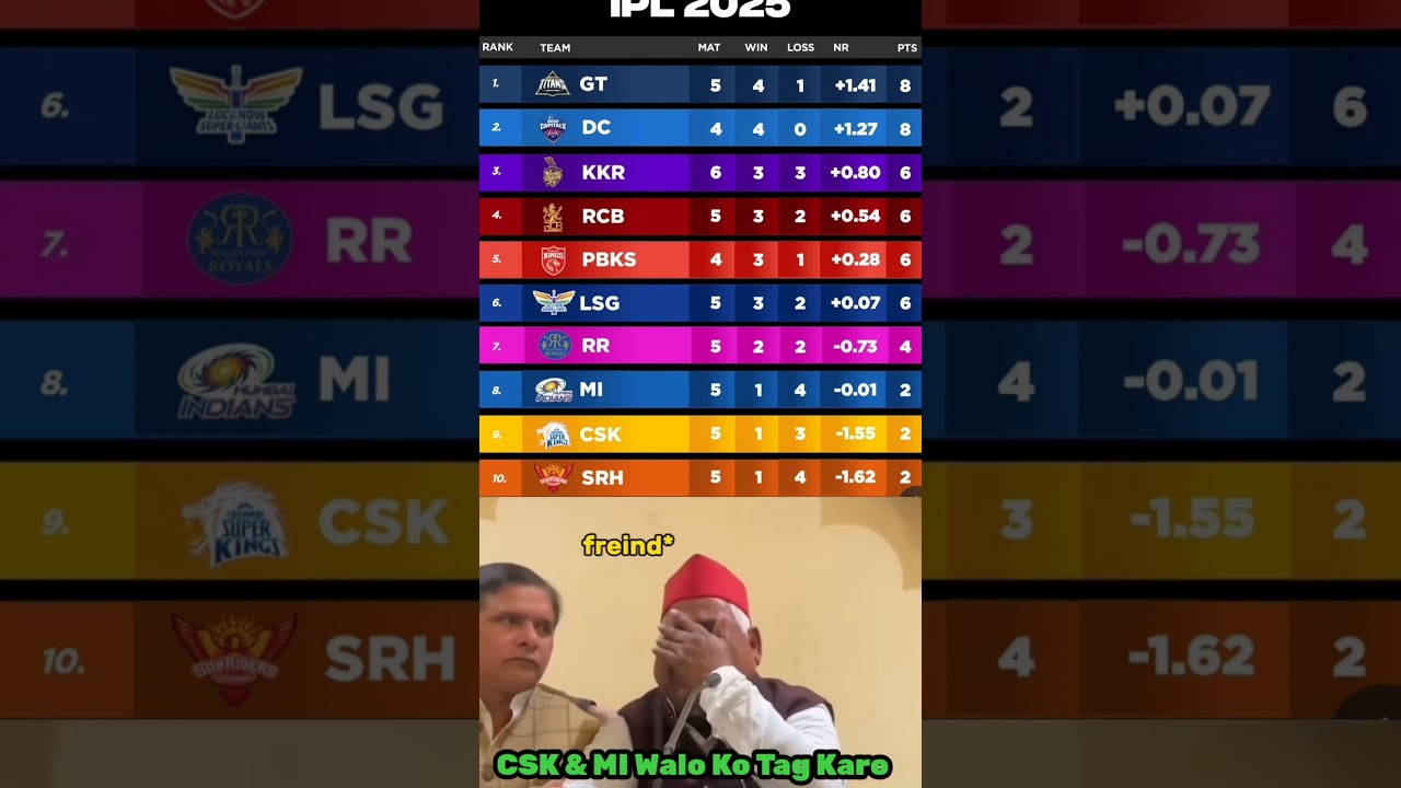 IPL points Table 2025 