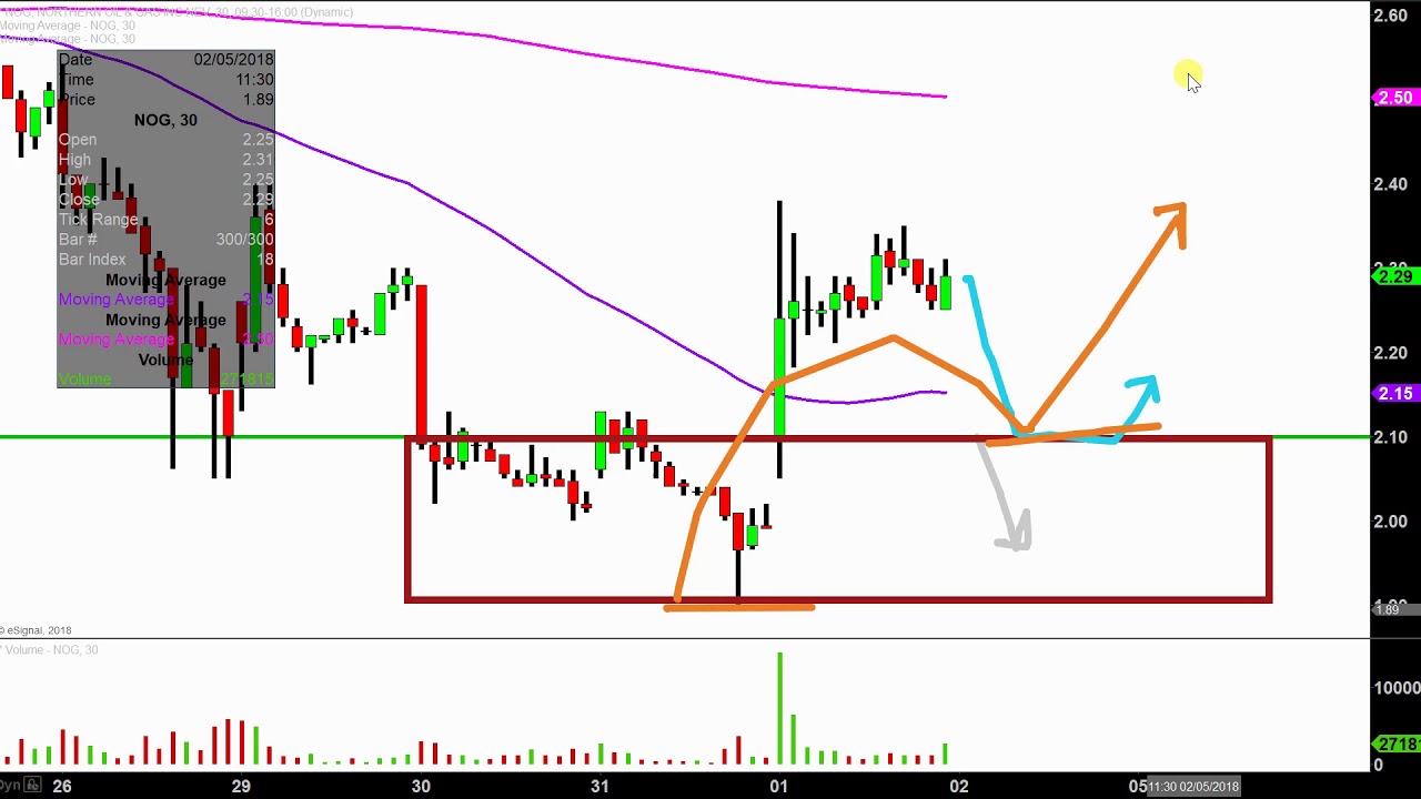 Nog Stock Chart