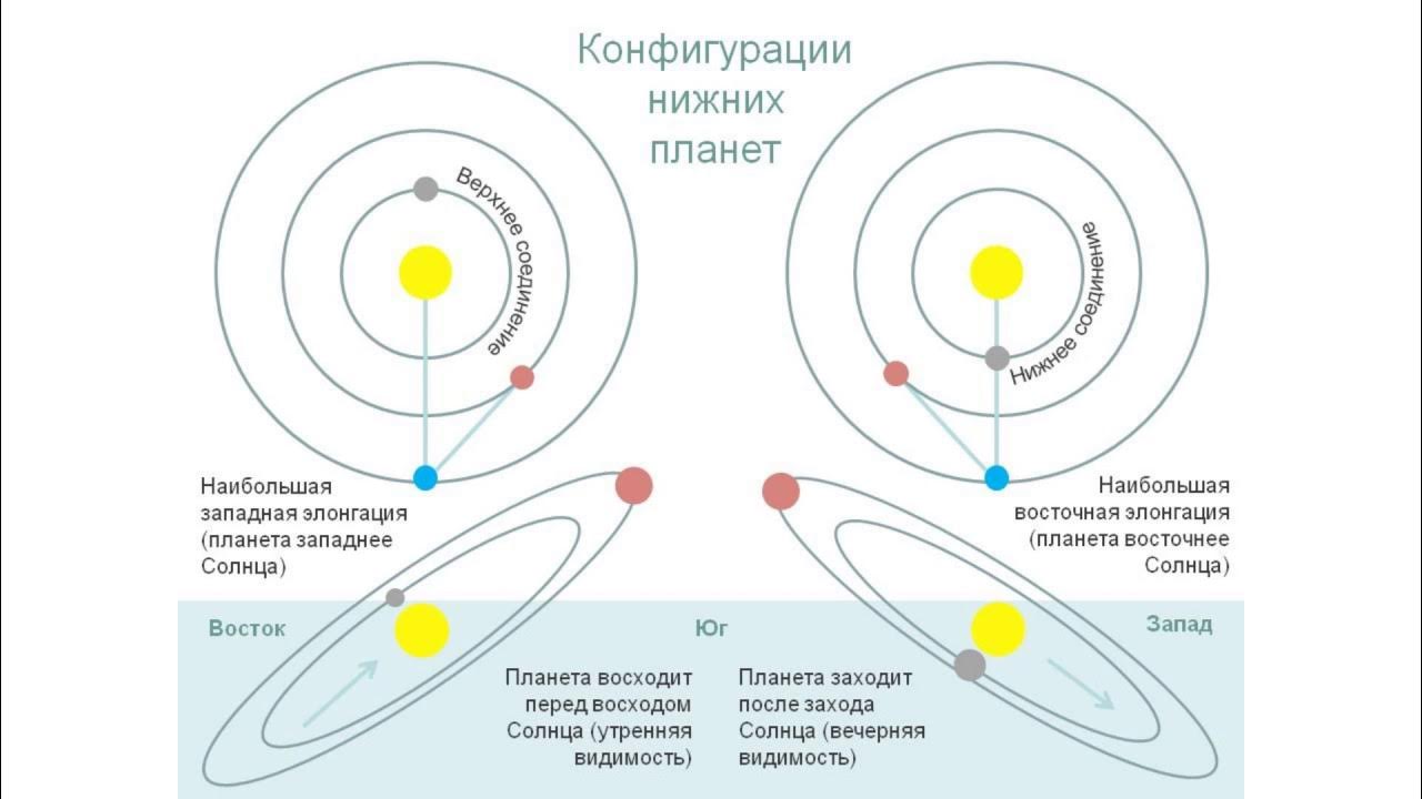 Планеты солнечной системы юпитер сатурн. Соединение 2 планет. Планета сатурн и уран. Конфигурации планет астрономия. Конфигурация планет соединение.