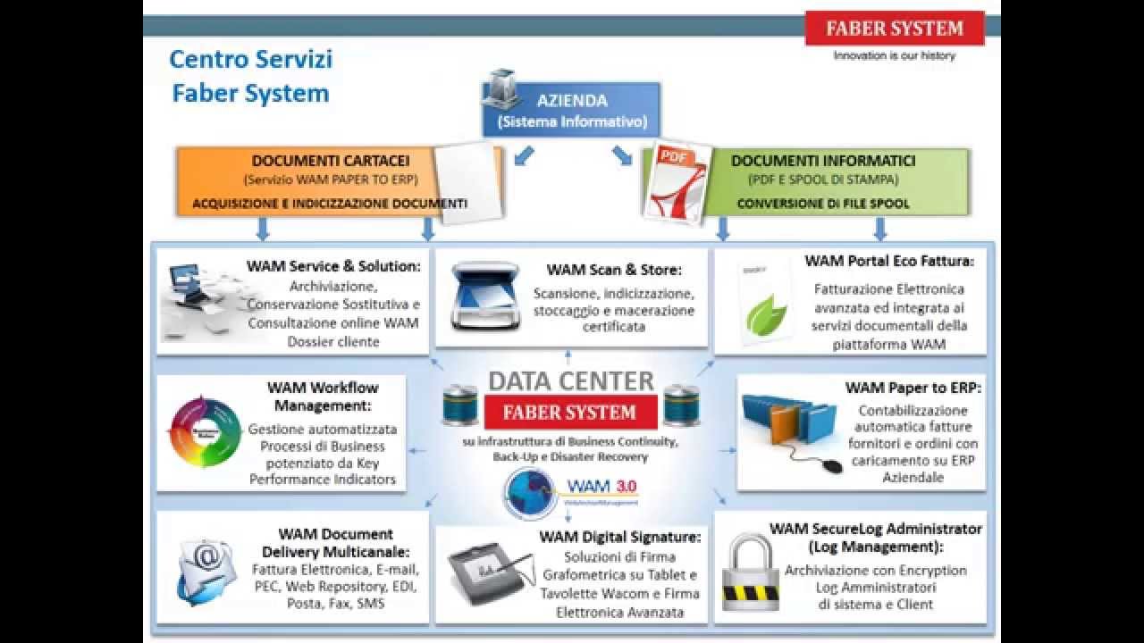 Faber System - Company Profile: Archiviazione e Conservazione ...