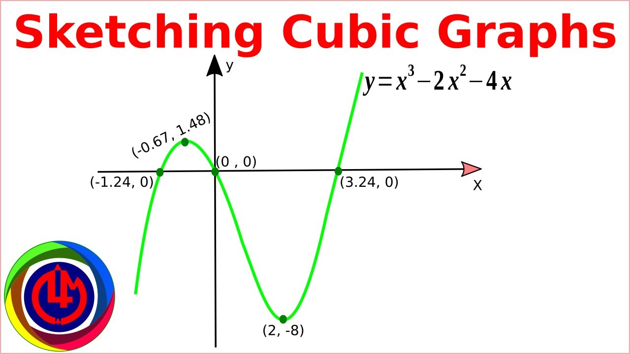 How to Transform the Graph of a Cubic Function | Trigonometry | Study.com