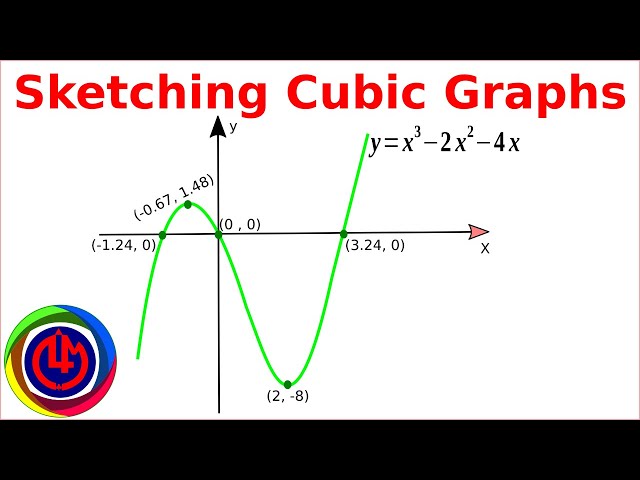 Sketching a Cubic Modulus Function — Isaac Physics