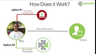 Pezesha is enabling affordable and fast working capital & inventory credit to small businesses.