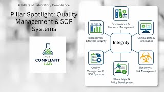 Quality Management &amp; SOP Systems