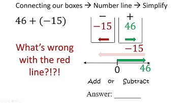 Integers Box Method & Number Line Lesson