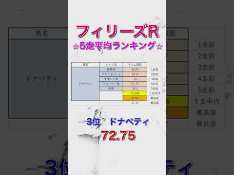 フィリーズレビュー2024 独自タイム指数 5走平均ランキング 【 競馬予想 】【 フィリーズR2024 予想 】