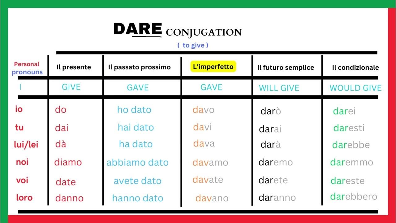 Come Si Scrive Do Verbo Dare Dare conjugation | Learnself lingua - YouTube