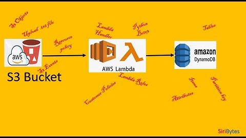 AWS S3 Event Triggers LAMBDA Function and loads into DynamoDB