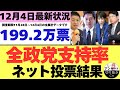 【12/4最新調査】全政党支持率199.2万票ネット投票結果 (11月28日~12月3日までのYouTubeアンケート集計結果)