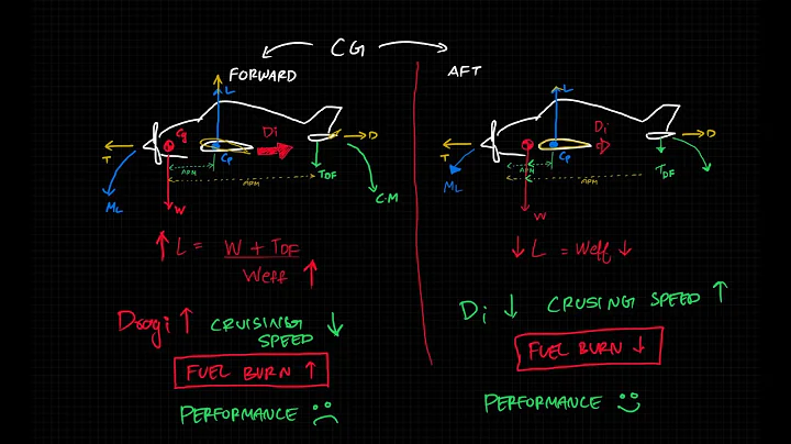 How Does CG Affect Aircraft Performance?