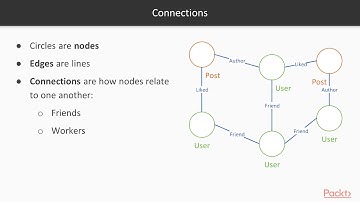 Learning Apollo GraphQL:  GraphQL Primary Concepts | packtpub.com