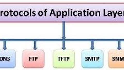 #application#layer#ftp#tftp#smtp #snmp  What is Application Layer? How does it work?