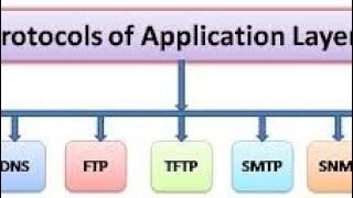 #application#layer#ftp#tftp#smtp #snmp  What is Application Layer How does it work