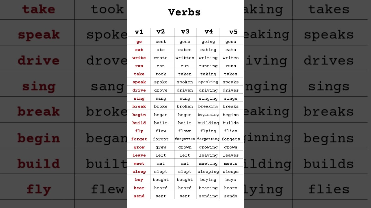 Top 100 Irregular Verbs List With All Forms V1 V2 V3 V4 V5 Learn English Fast Easily 