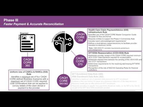 CAQH CORE: Dialog with PokitDok on Successful Implementation of Operating Rules