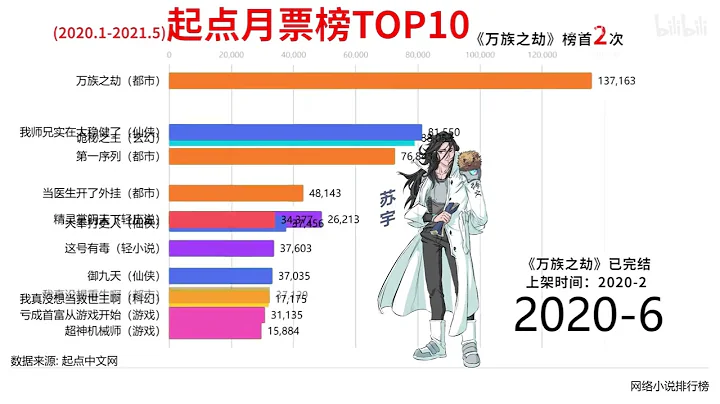 【神仙打架2】起点小说月票榜2020-2021 - 天天要闻