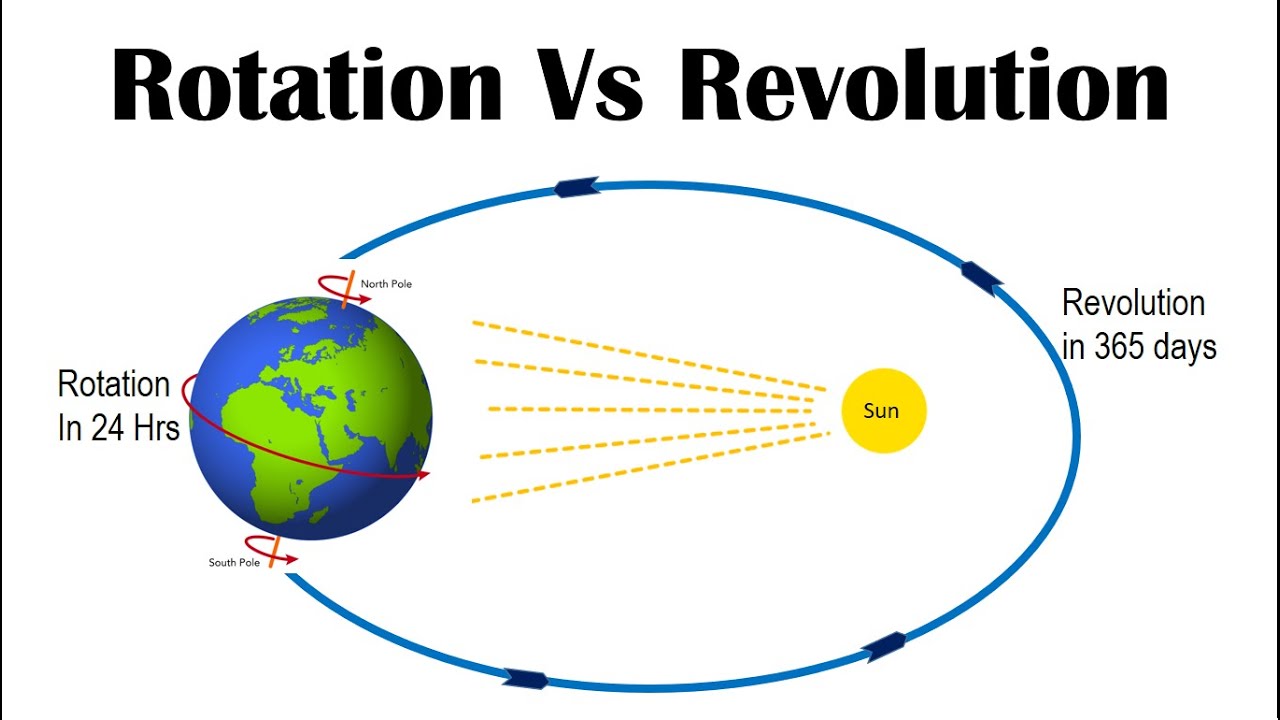 ROTATION Vs REVOLUTION, EARTH GEOGRAPHY