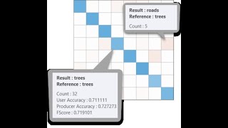🌍Accuracy Assessment of Land Use Land Cover Classification