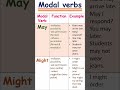 Model Verbs #modelverb #tenses #dearsir #kanchan