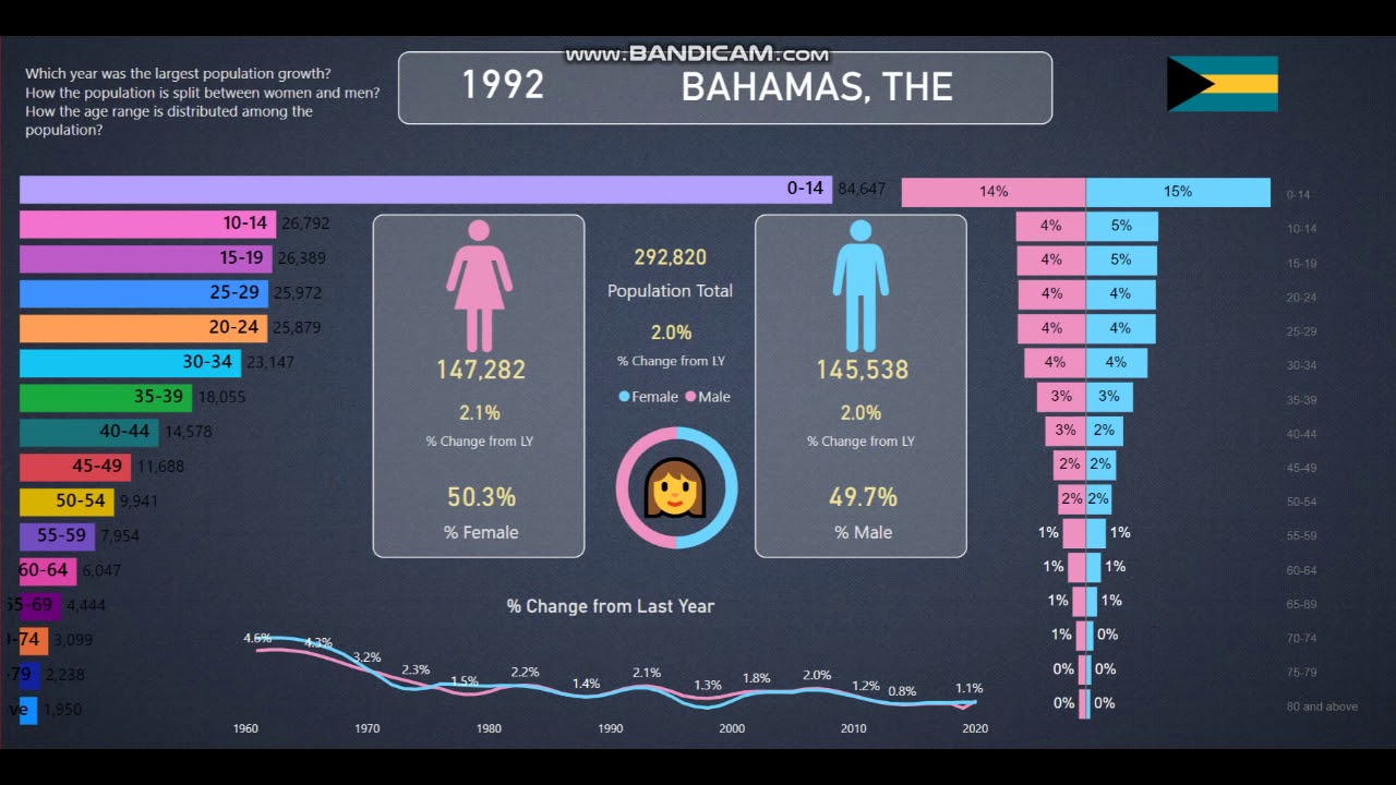 Bahamas Population Info and Statistics from 19602020 YouTube