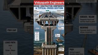 Bridge Construction Components & Typical Cross-Section #vidyapathengineers