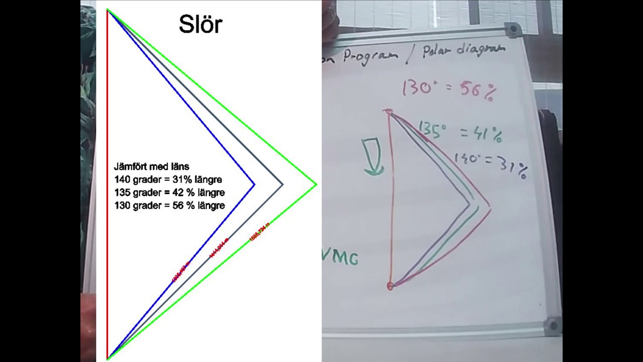 ⁣Sailstars kurser. Film 65, VPP, VMG, Polardiagram