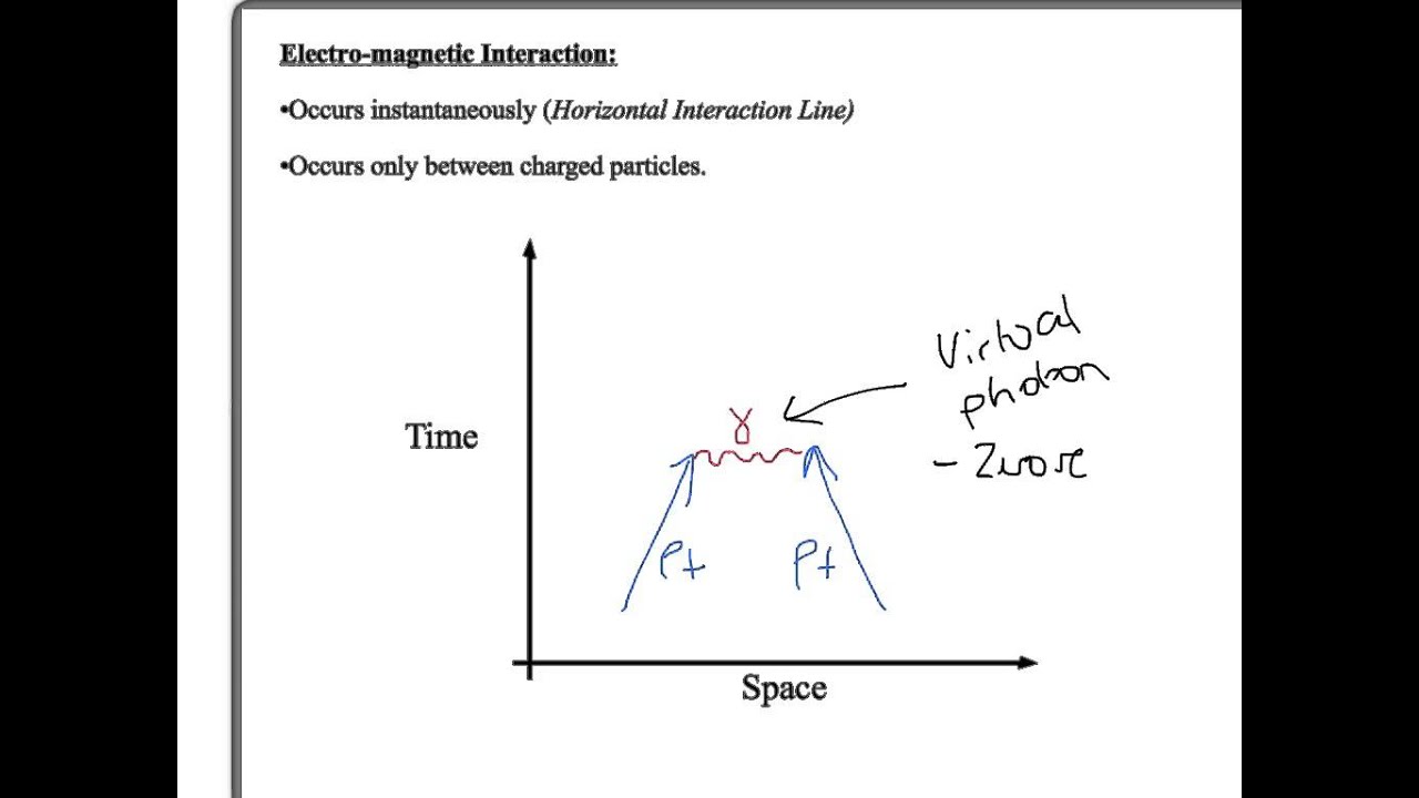 A Level Physics  Aqa  Particle Physics  Feynman Diagrams