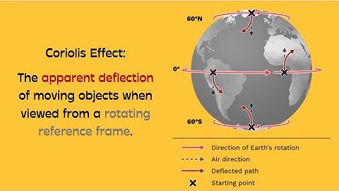 What is Coriolis Force? And How it Affects Our World!