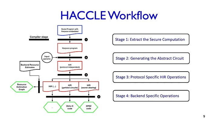 HACCLE: Metaprogramming for Secure Multi-Party Com...