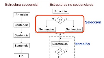 Estructuras de control en C/C++: definición y tipos