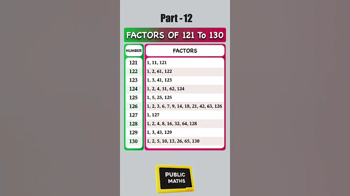 Factors of 121 to 130 | Quick Math Shorts | Part 12 #mathstricks #maths