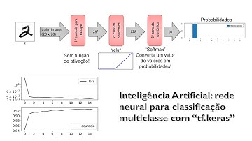 INTELIGÊNCIA ARTIFICIAL na PRÁTICA #04: Rede Neural para classificação multiclasse python, tf.keras.