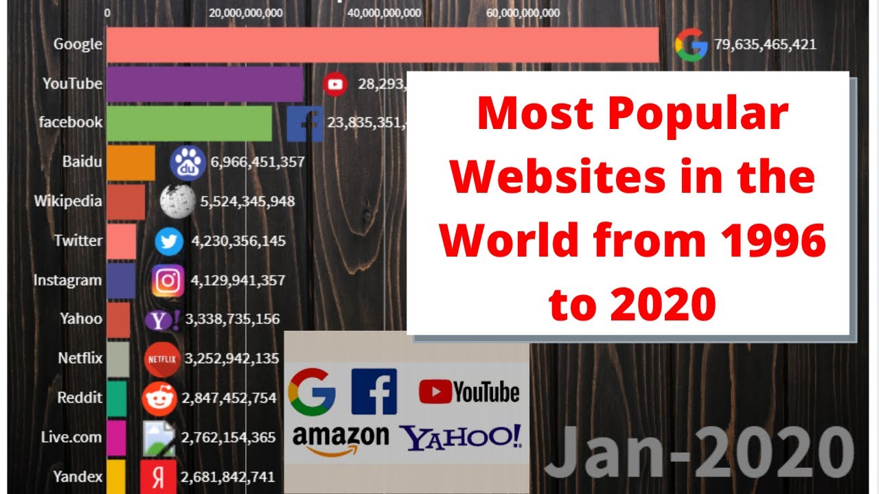 Most Popular Websites in the World from 1996 to 2020