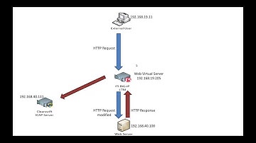 Integrate SECURE ICAP Gateway with F5 BIG-IP Local Traffic Manager