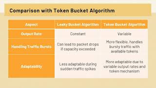 Leaky Bucket Congestion Control Algorithm by Sumanth Kargar 2SD21EC102