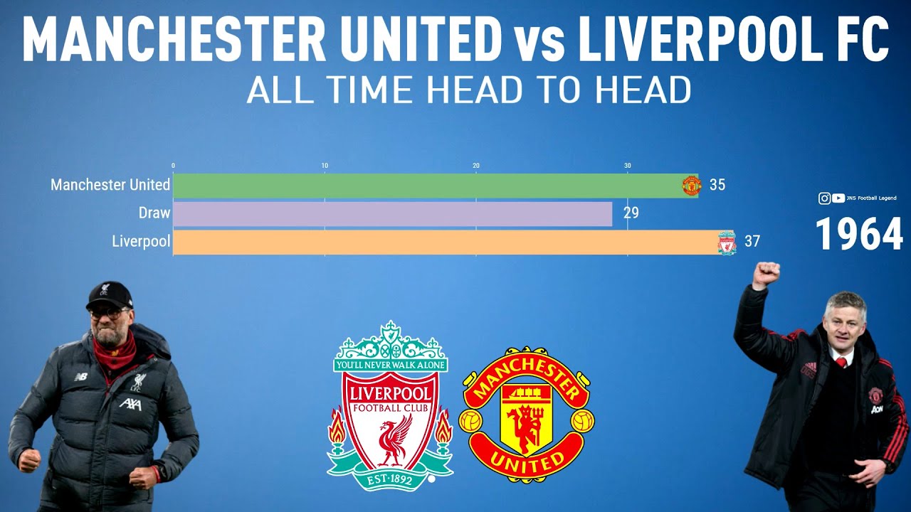 manchester united vs liverpool all time head to head 1894 2020 highlights